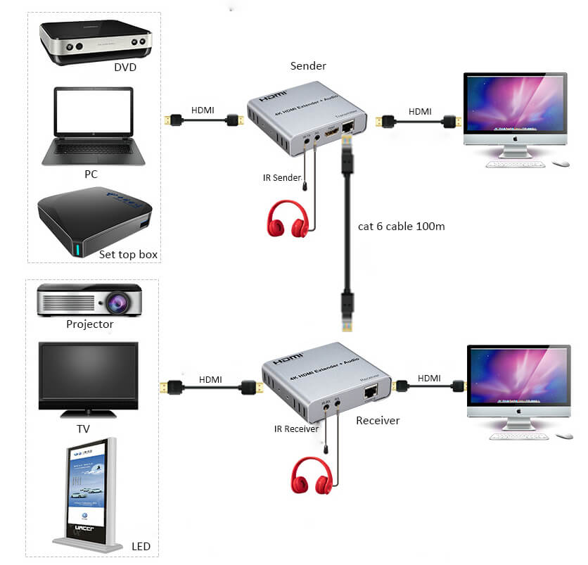 hdmi iptv extender