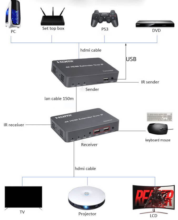 hdmi usb extender 4k