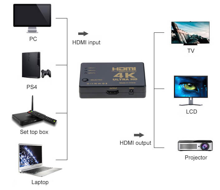 3 device hdmi switch