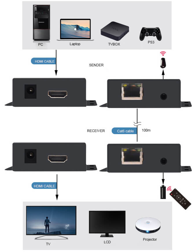 4K HDMI Extender Over Ethernet