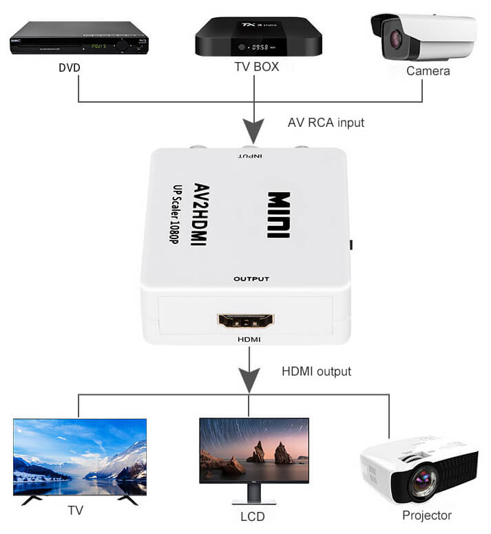 av out to hdmi 